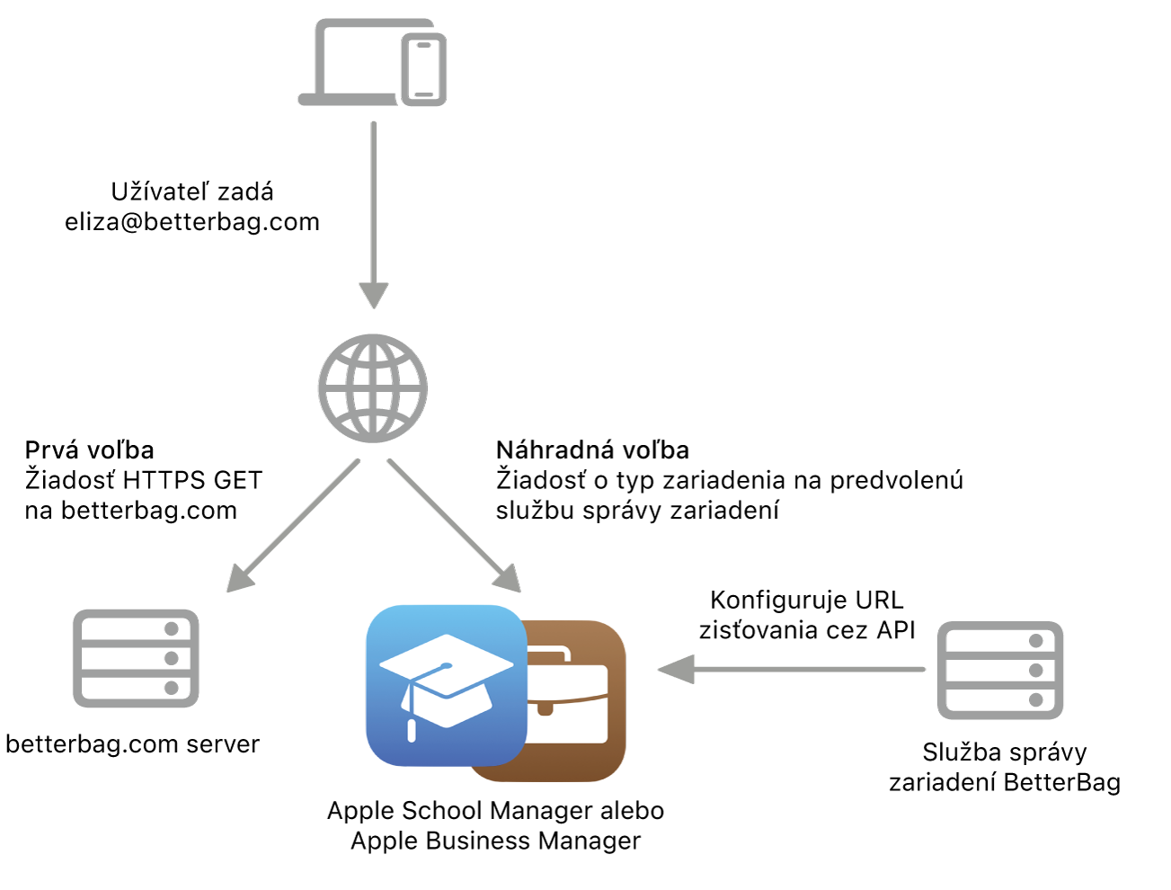 Workflow zisťovania služby zobrazujúci alternatívny spôsob zisťovania služby.