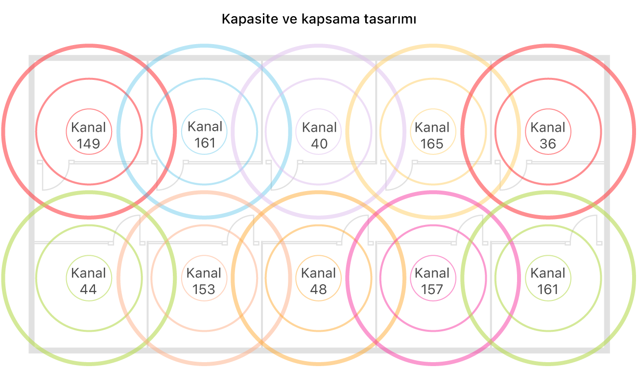 Kapsama alanı ve kapasite için bir Wi-Fi tasarımı örneği.