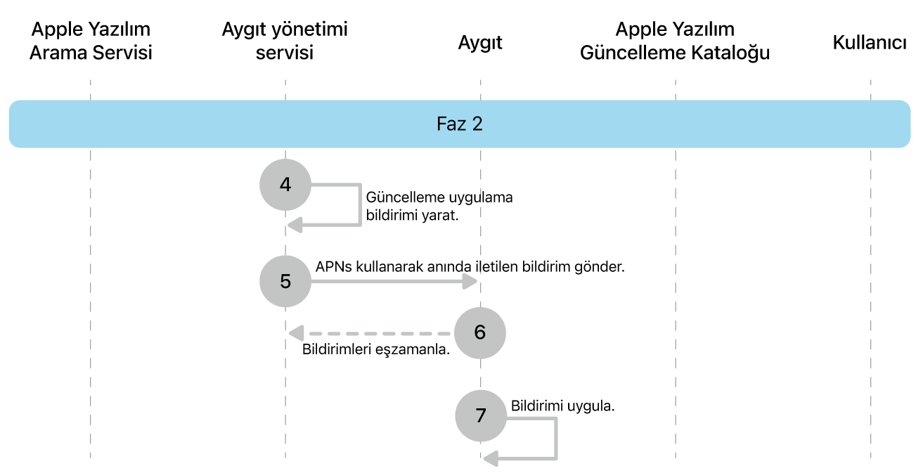 Apple yazılım güncellemelerini uygulatmanın dört ila yedinci adımlarını gösteren 2. aşama.