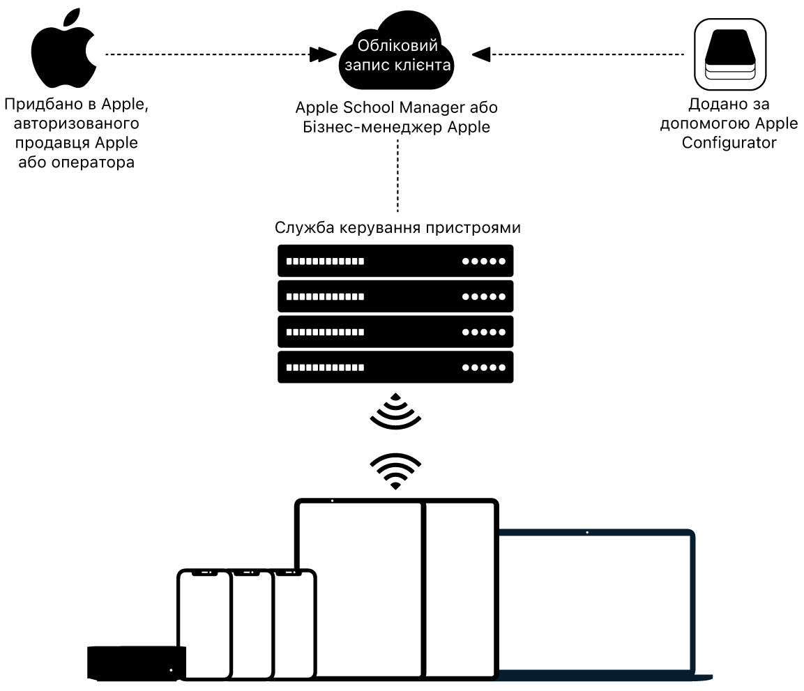 Схема, на якій показано, як пристрої призначаються для Apple School Manager або Apple Business.