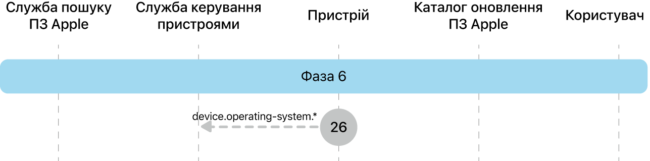 Фаза 6, крок 26 запровадження оновлення ПЗ Apple.