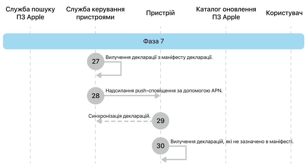 Фаза 7, кроки 27—30 запровадження оновлення ПЗ Apple.