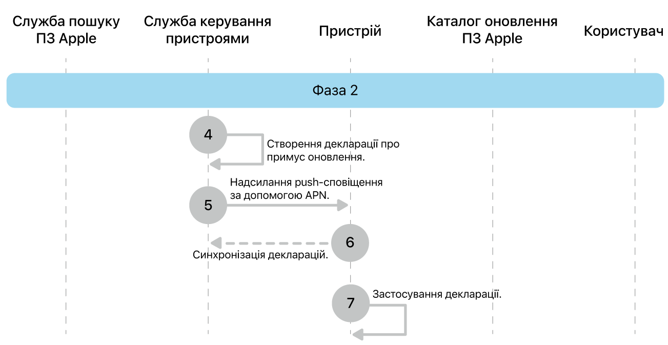 Фаза 2, кроки 4–7 запровадження оновлення ПЗ Apple.