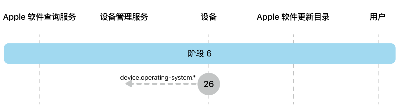 阶段 6 显示 Apple 软件更新强制执行的步骤 26。
