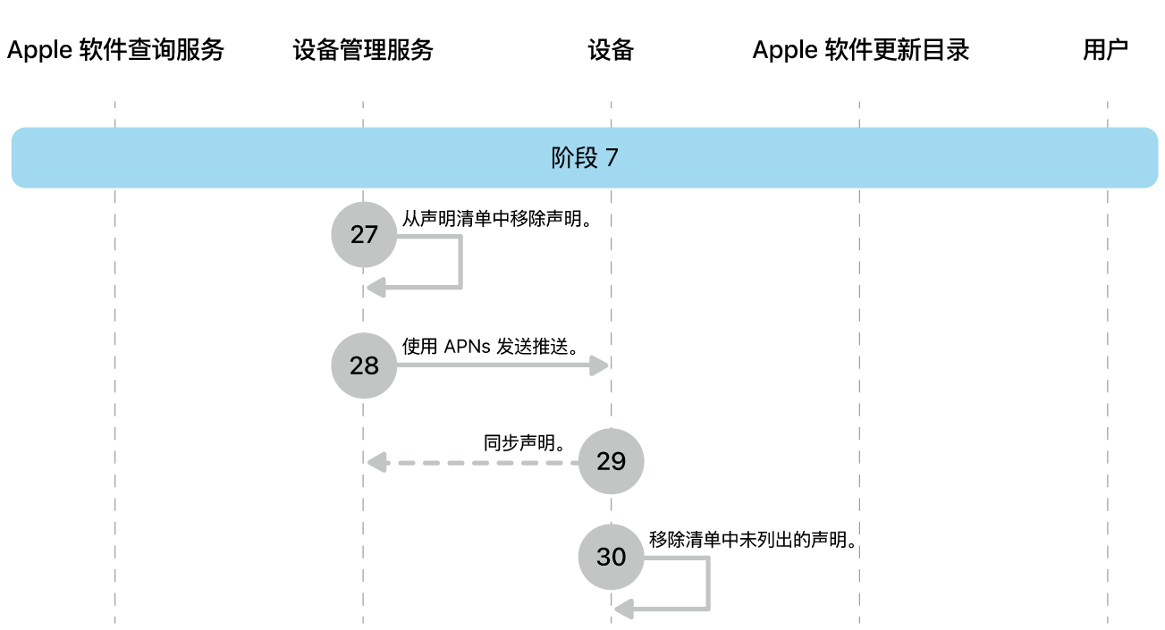 阶段 7 显示 Apple 软件更新强制执行的步骤 27 到 30。