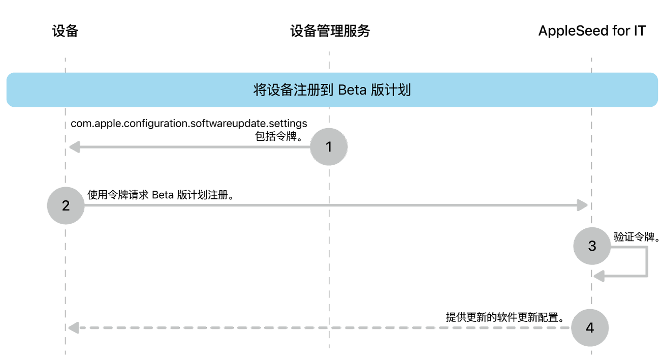 用于测试软件更新的 Beta 版注册过程。
