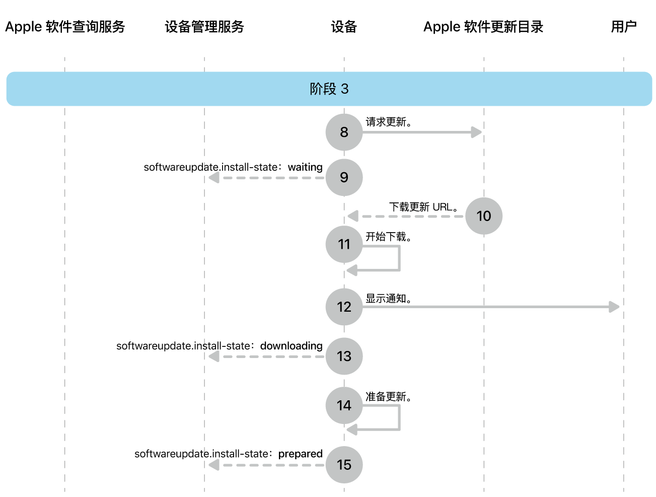 阶段 3 显示 Apple 软件更新强制执行的步骤八到十六。