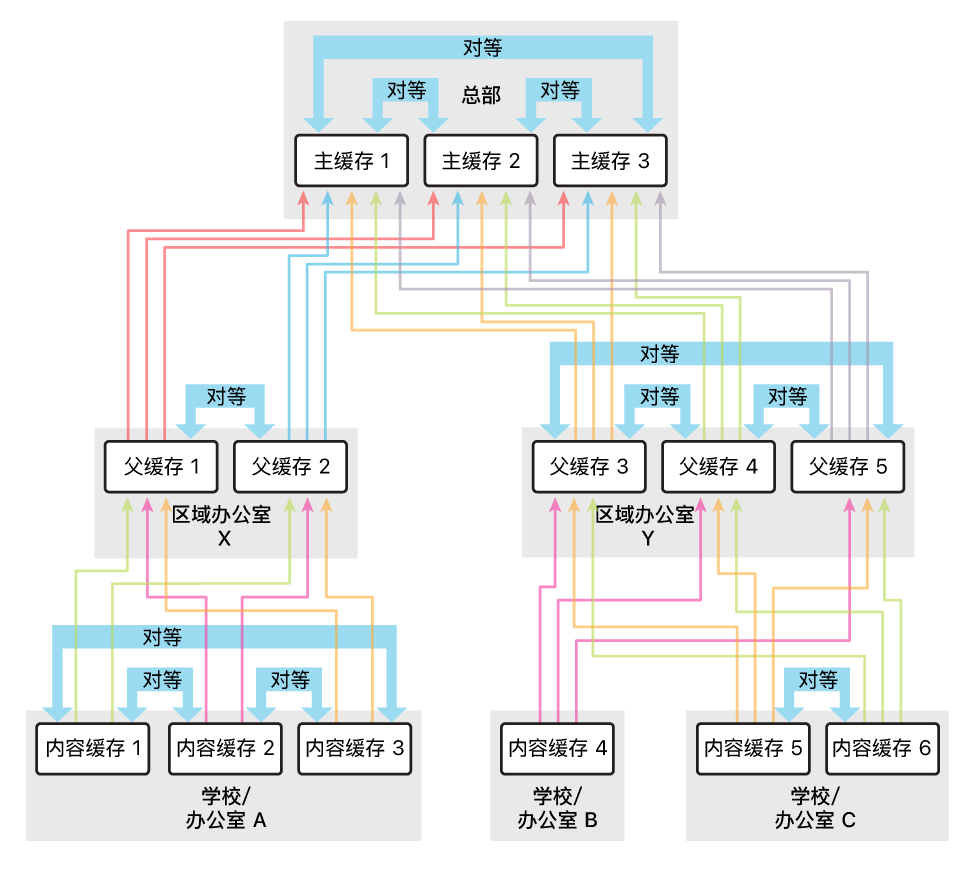 使用的对等比父项要多的示例配置。