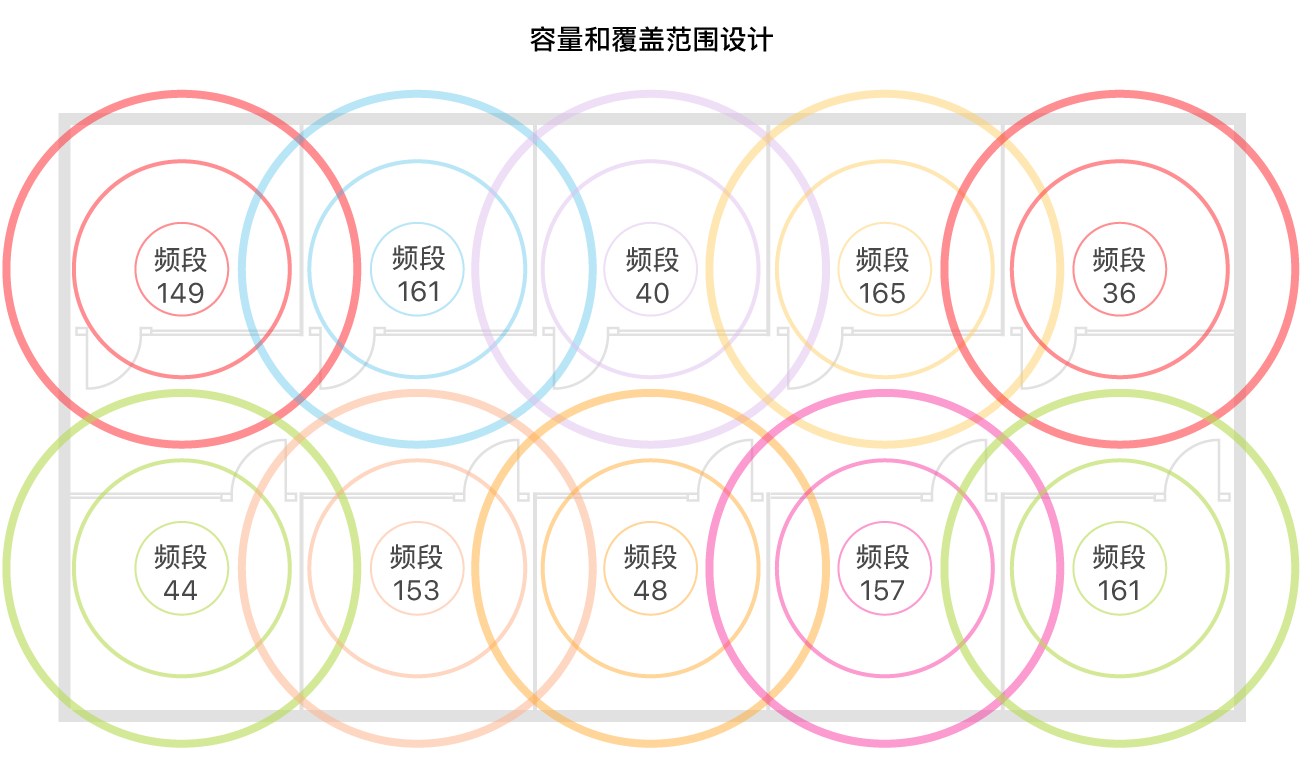 无线局域网覆盖范围和容量设计示例。