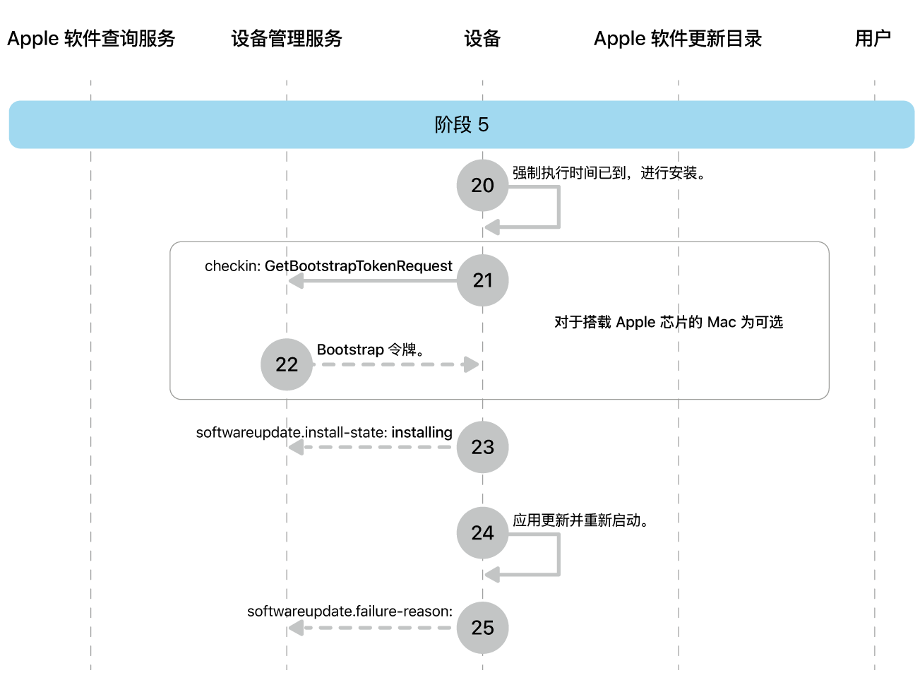 阶段 5 显示 Apple 软件更新强制执行的步骤 20 到 25。