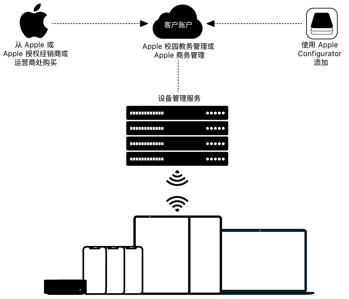 图表显示设备如何分配到 Apple 校园教务管理或 Apple 商务。