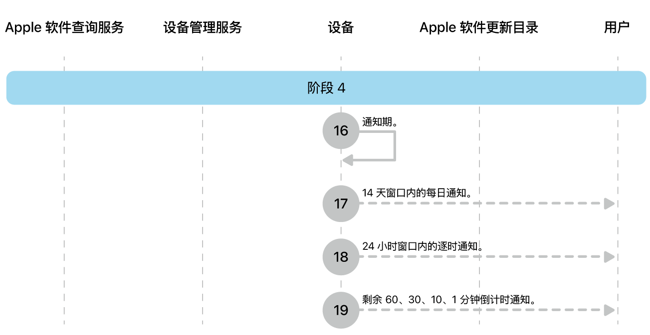 阶段 4 显示 Apple 软件更新强制执行的步骤 16 到 19。