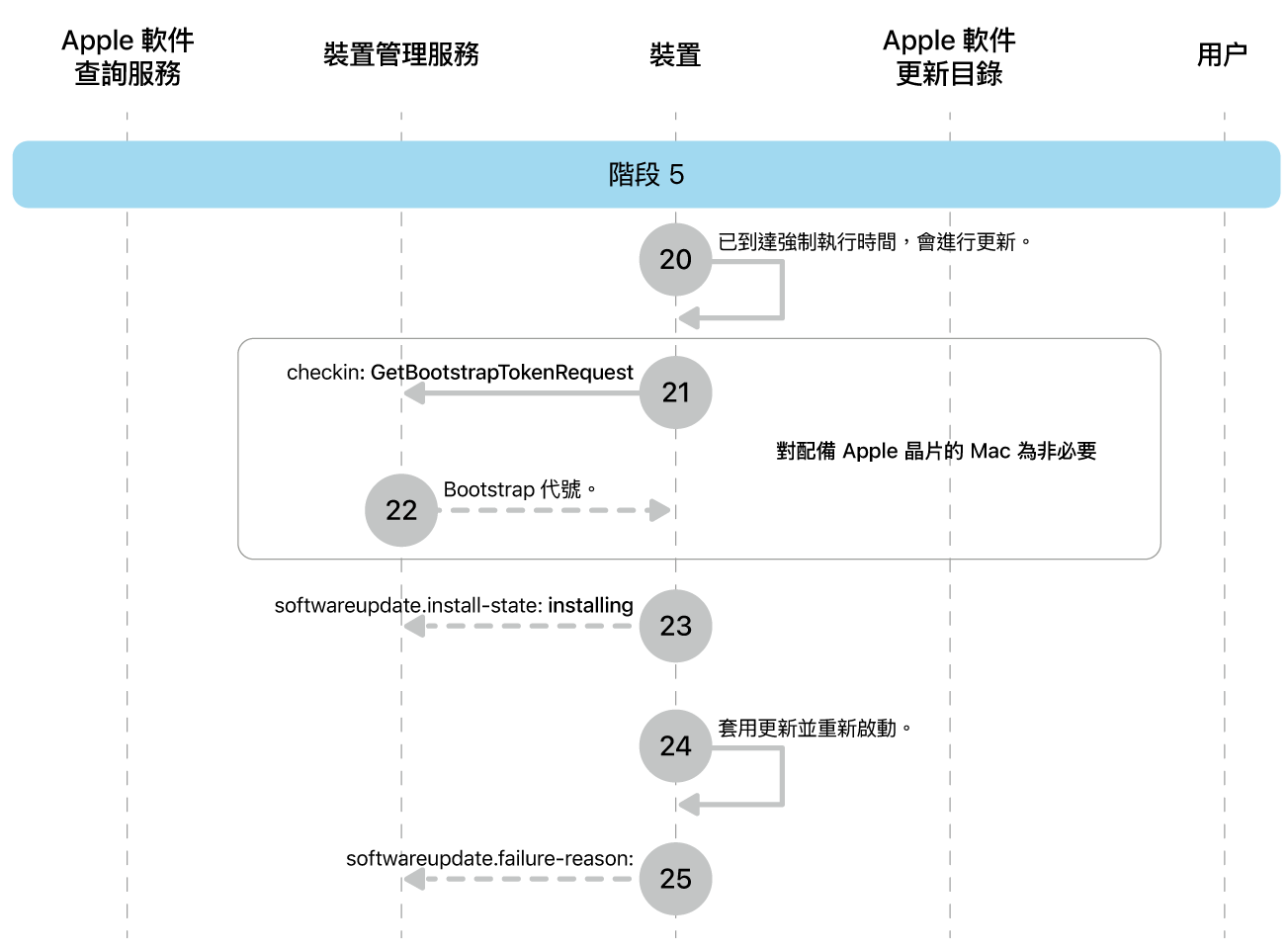 階段 5 顯示 Apple 軟件更新強制執行的步驟 20 至 25。