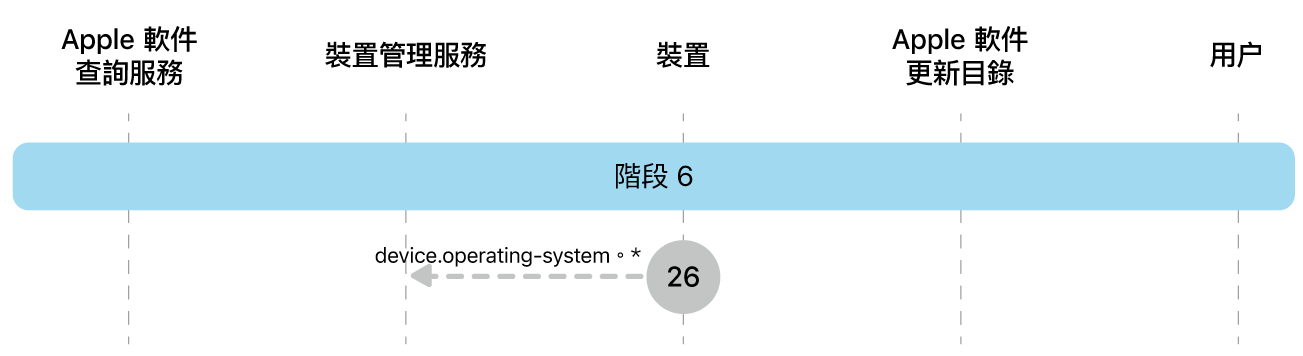 階段 6 顯示 Apple 軟件更新強制執行的步驟 26。