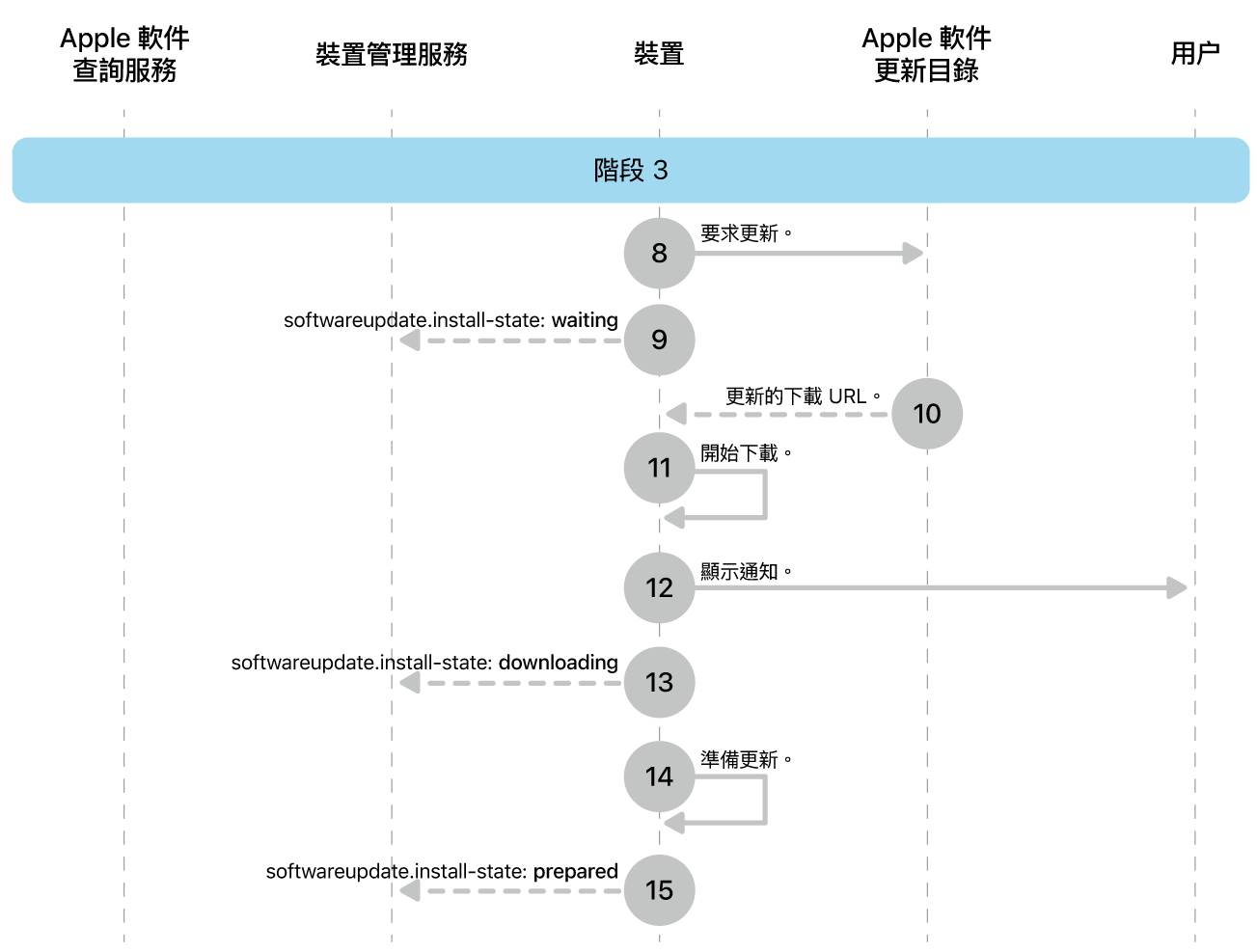 階段 3 顯示 Apple 軟件更新強制執行的步驟八至十六。