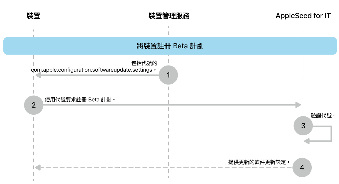 要測試軟件更新的 Beta 版註冊程序。