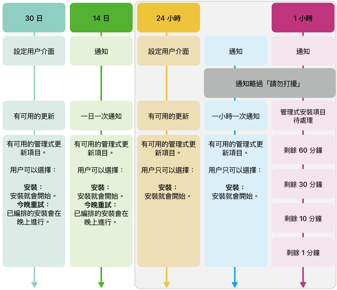 軟件更新適用情況資料。