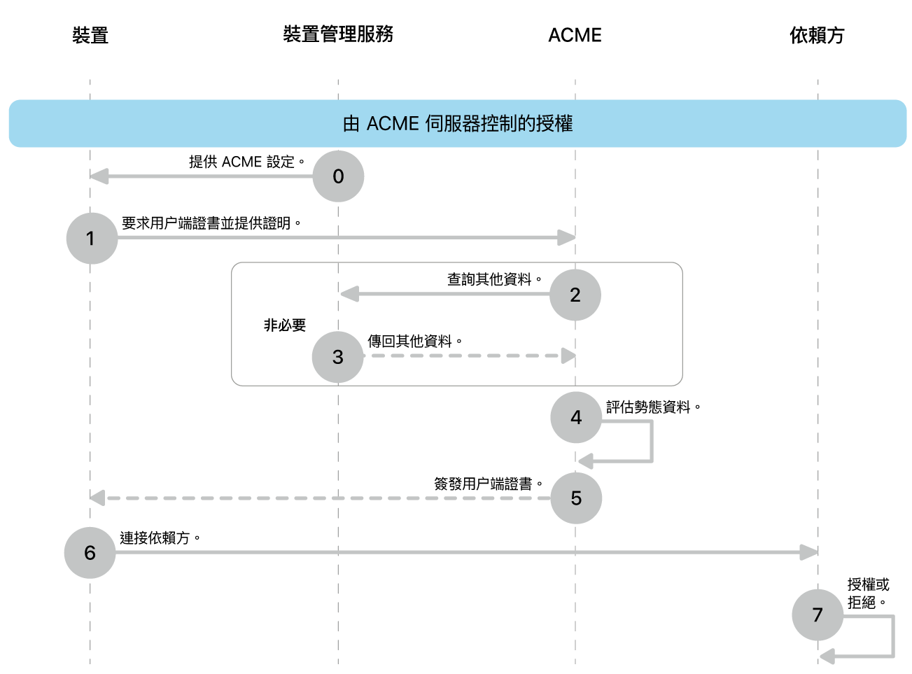 由 ACME 伺服器控制的授權部署模型的步驟。