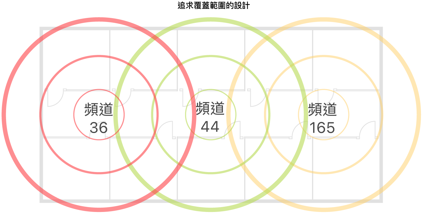 追求覆蓋範圍的 Wi-Fi 設計範例。