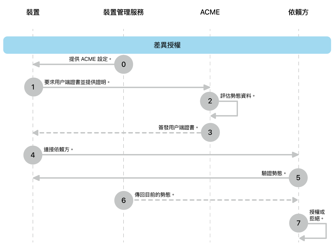 微分授權部署模型的步驟。