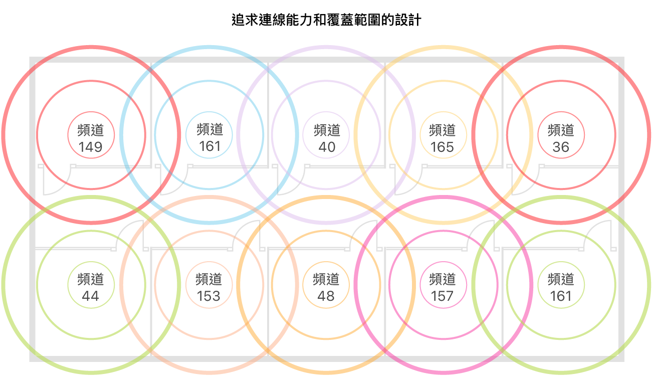 追求覆蓋範圍和連線能力的 Wi-Fi 設計範例。