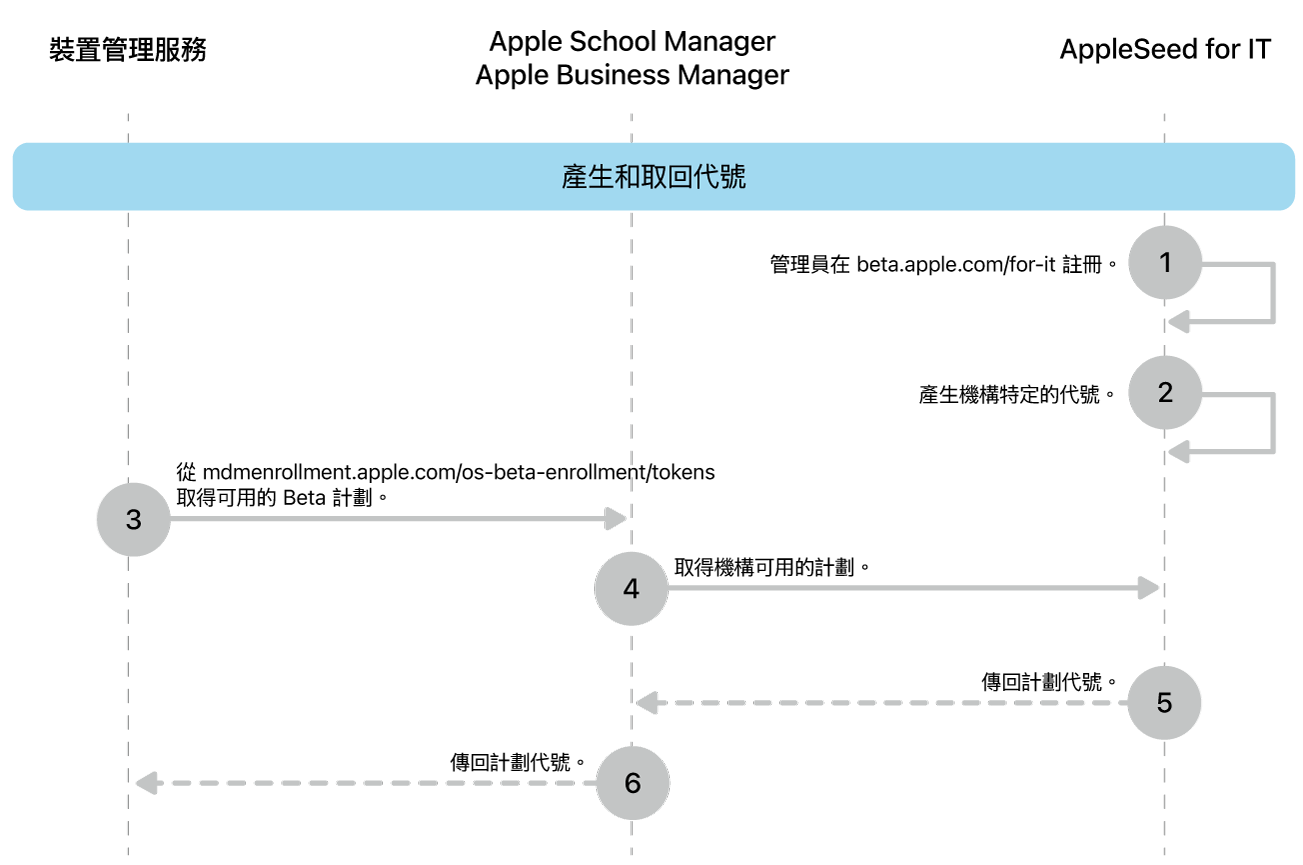要測試軟件更新的 Beta 版計劃代號流程。