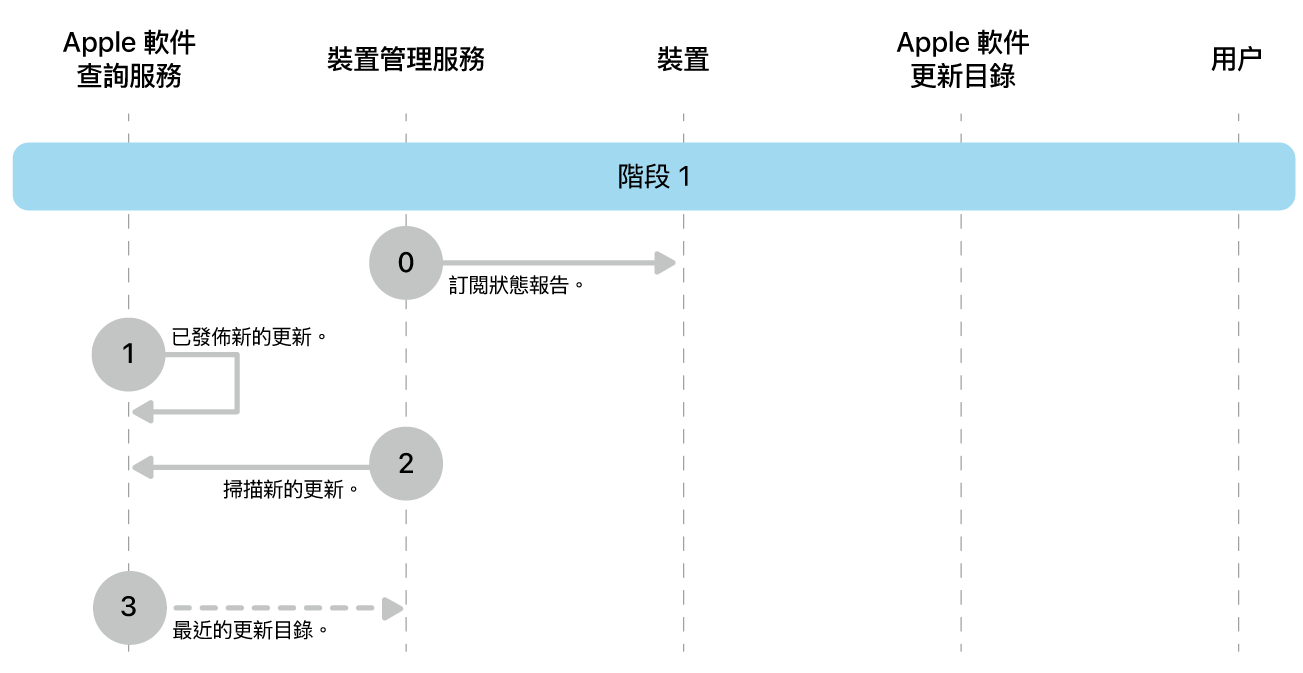 階段 1 顯示 Apple 軟件更新強制執行的步驟零至三。