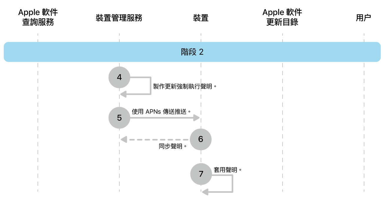 階段 2 顯示 Apple 軟件更新強制執行的步驟四至七。