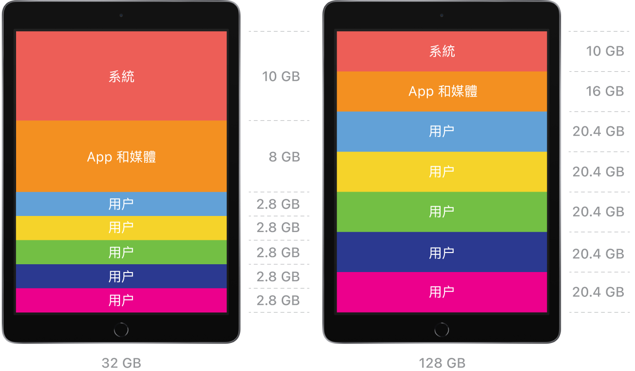 圖表顯示兩部「共享 iPad」（一部的儲存空間為 32 GB，另一部為128 GB），它們顯示兩個不同的設定。 兩個設定都顯示已分配足夠空間供系統、App 和媒體，以及指定數量的用户使用。
