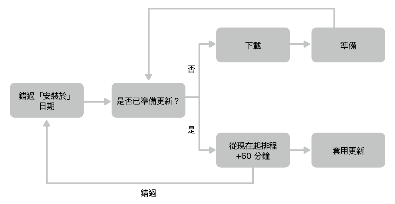軟體更新流程圖。