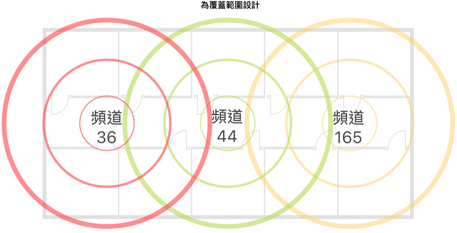 涵蓋範圍的 Wi-Fi 設計範例。