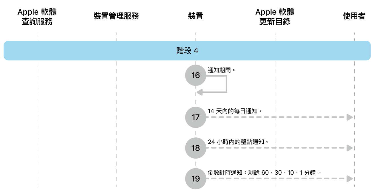 階段 4 顯示 Apple 軟體更新強制執行的步驟 16 到 19。