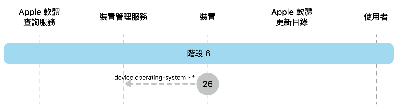 階段 6 顯示 Apple 軟體更新強制執行的步驟 26。