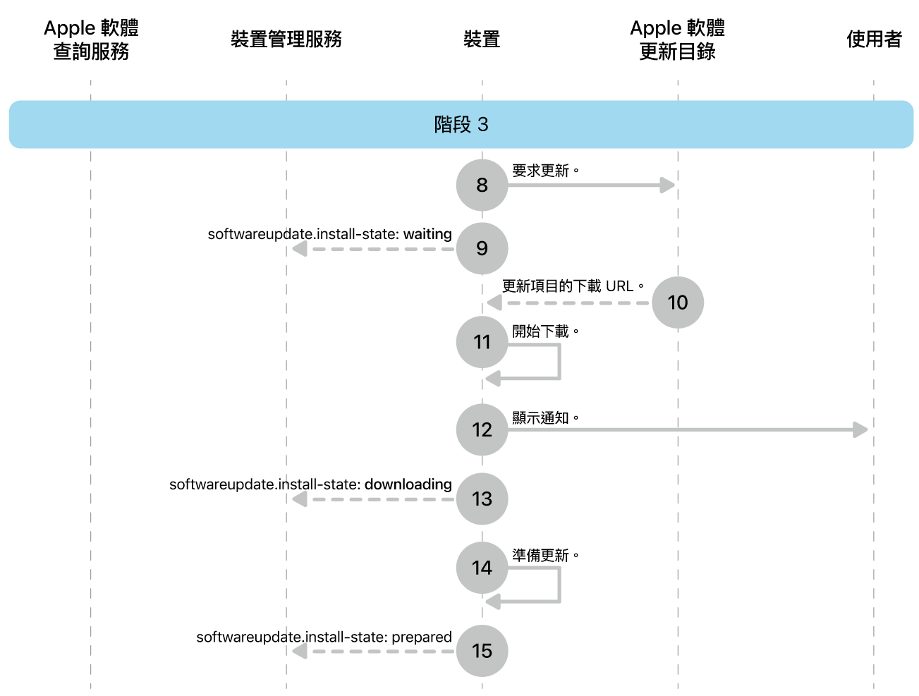 階段 3 顯示 Apple 軟體更新強制執行的步驟 8 到 16。