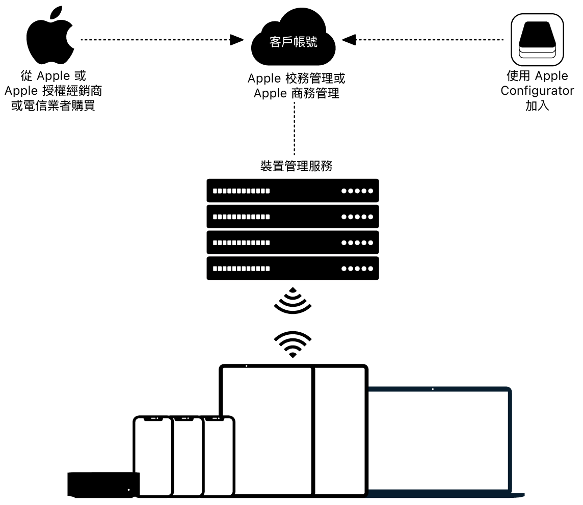 圖示如何將裝置指派到「Apple 校務管理」或「Apple 商務」。