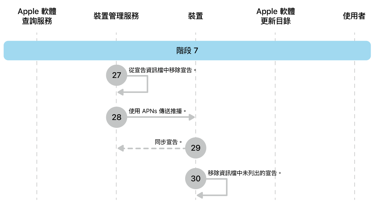階段 7 顯示 Apple 軟體更新強制執行的步驟 27 到 30。
