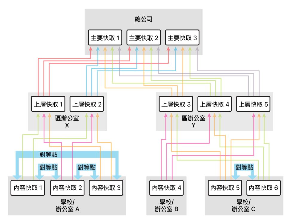 使用的上層多於對等點的範例設定。