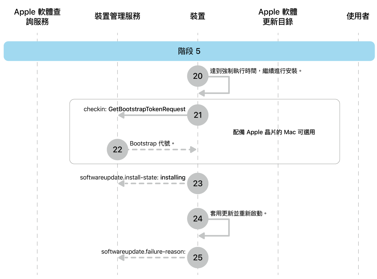 階段 5 顯示 Apple 軟體更新強制執行的步驟 20 到 25。