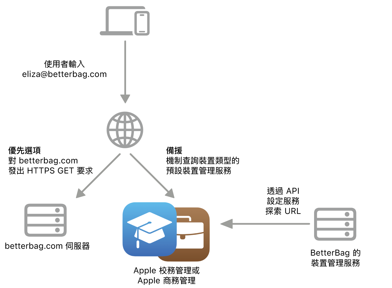 服務搜索工作流程顯示替代的服務搜索方式。
