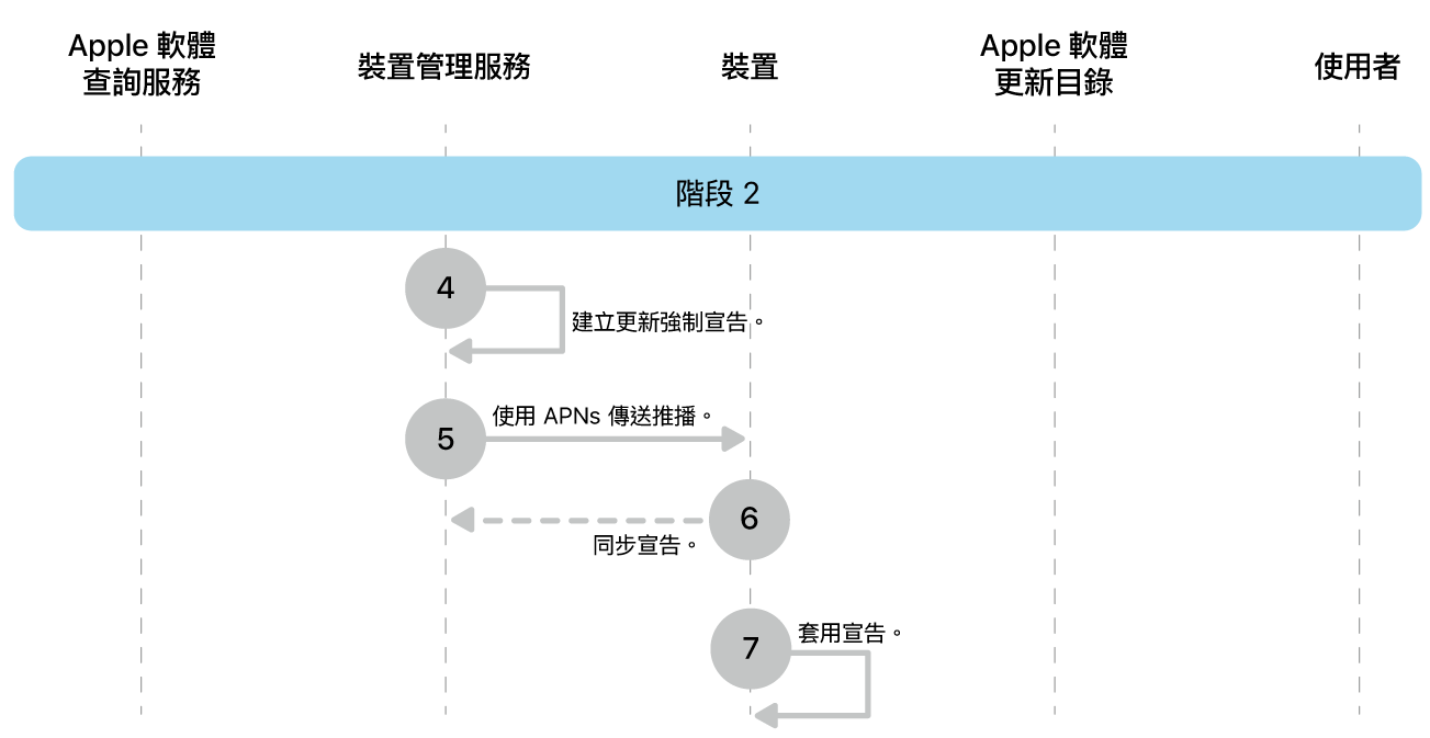 階段 2 顯示 Apple 軟體更新強制執行的步驟 4 到 7。