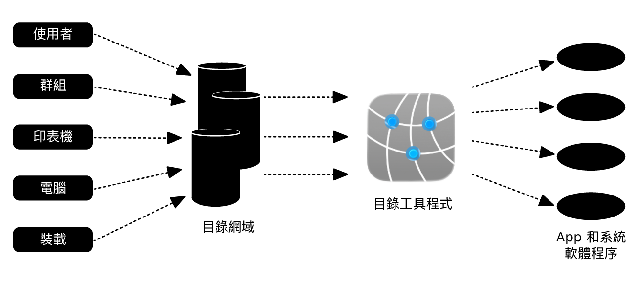圖示 Mac 與 Active Directory 的整合方式。