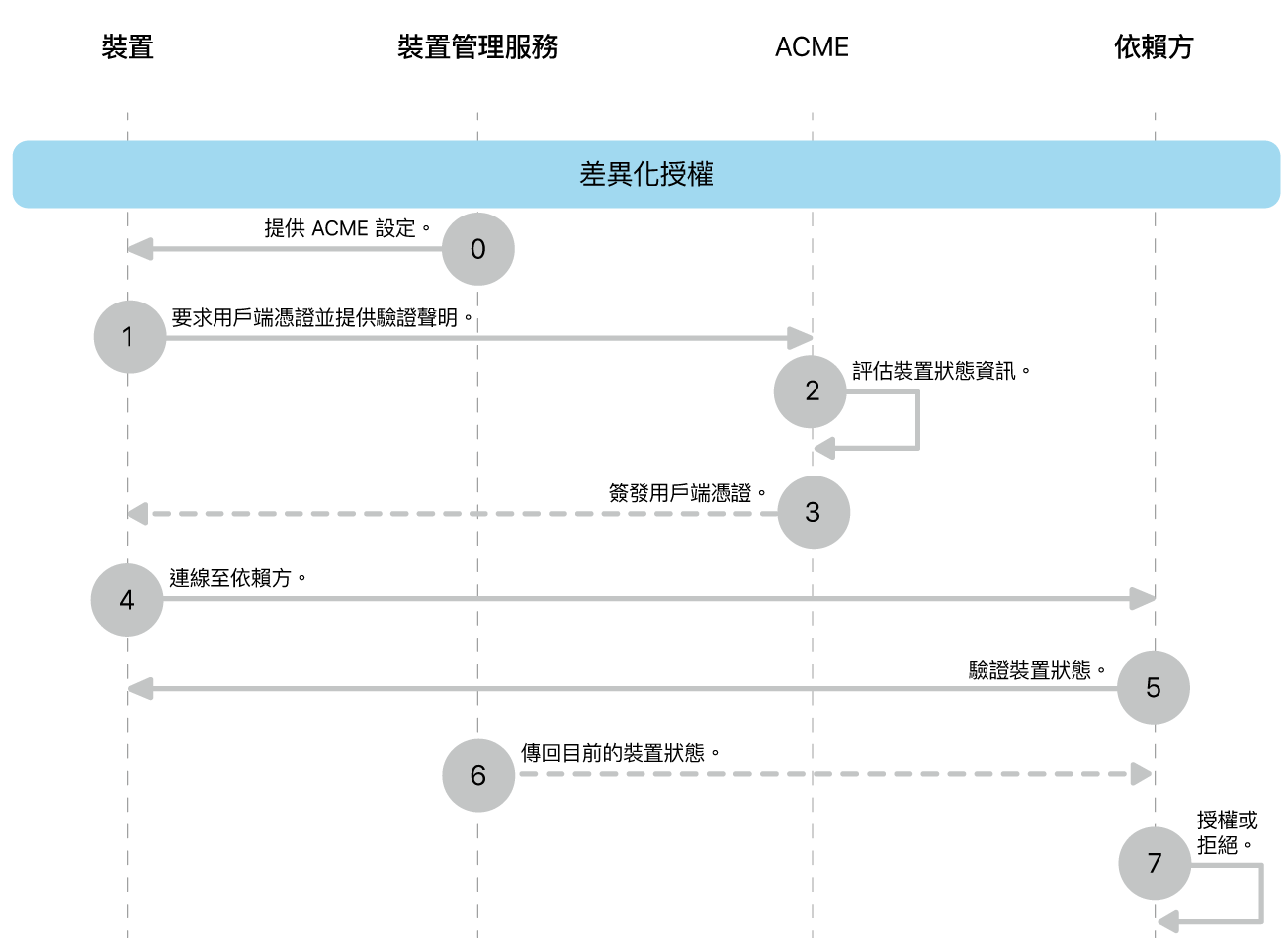 差異授權部署模式步驟。