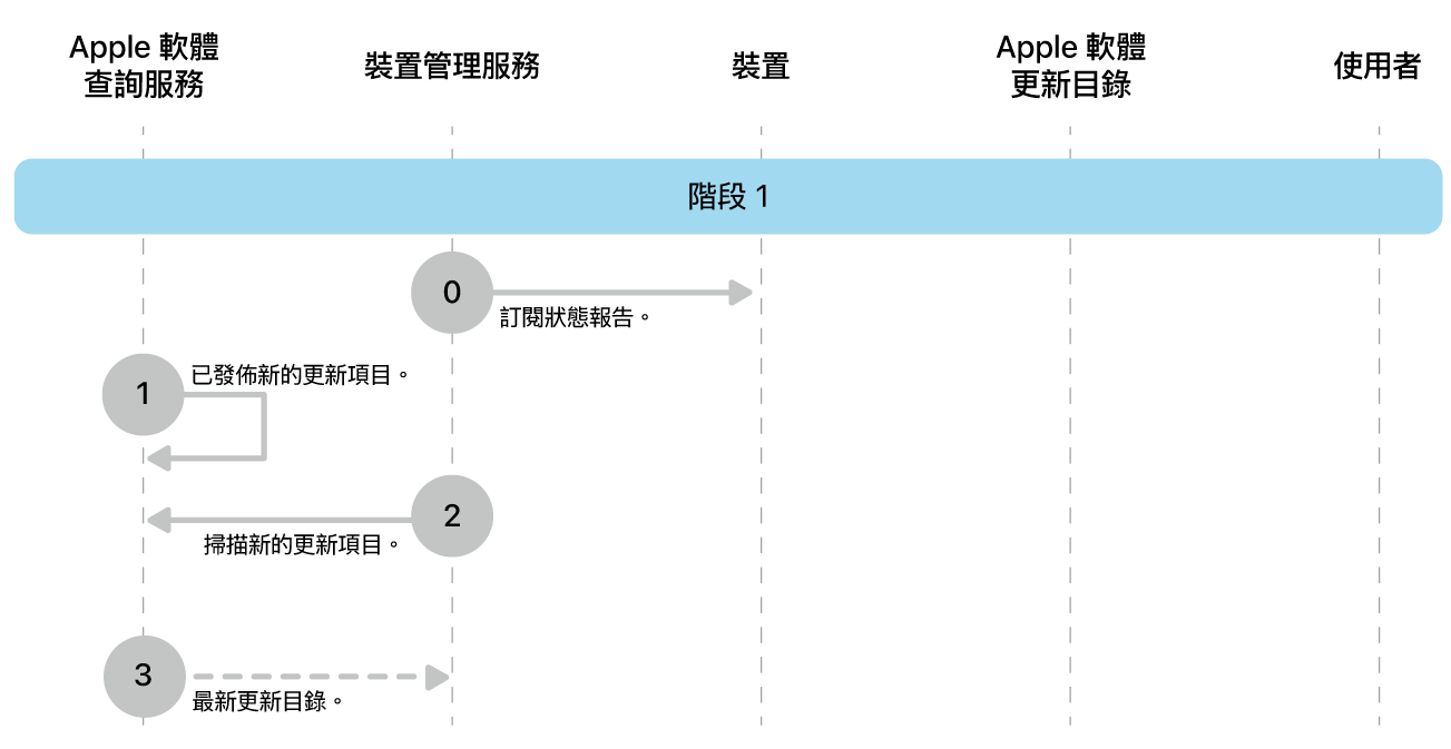 階段 1 顯示 Apple 軟體更新強制執行的步驟 0 到 3。