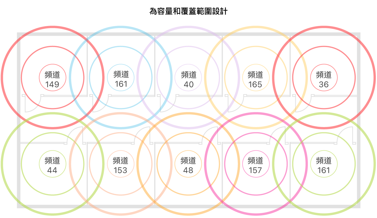 涵蓋範圍和連線能力的 Wi-Fi 設計範例。