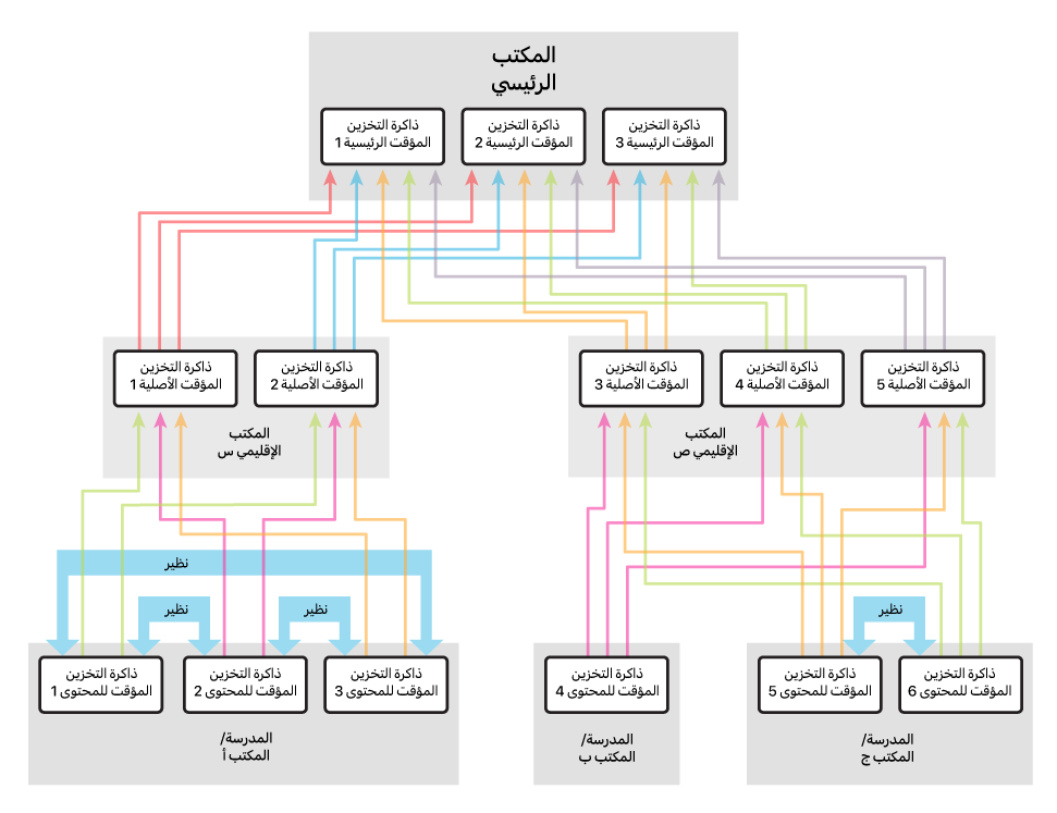 نموذج تكوين باستخدام الأصول بدلاً من النظراء.