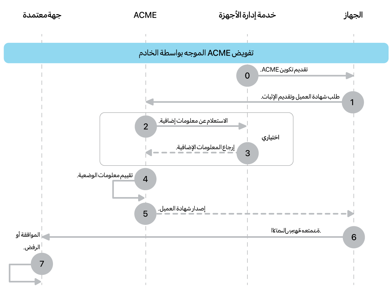 خطوات نموذج نشر التخويل المدفوع بواسطة خادم ACME.