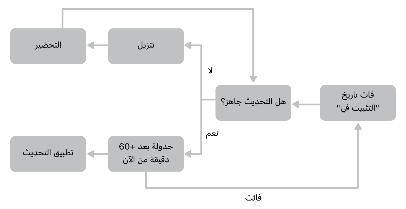 مخطط تدفق تحديث البرامج.