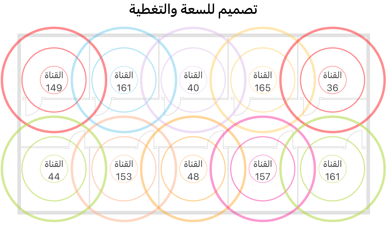 مثال على تصميم Wi-Fi للتغطية والسعة.