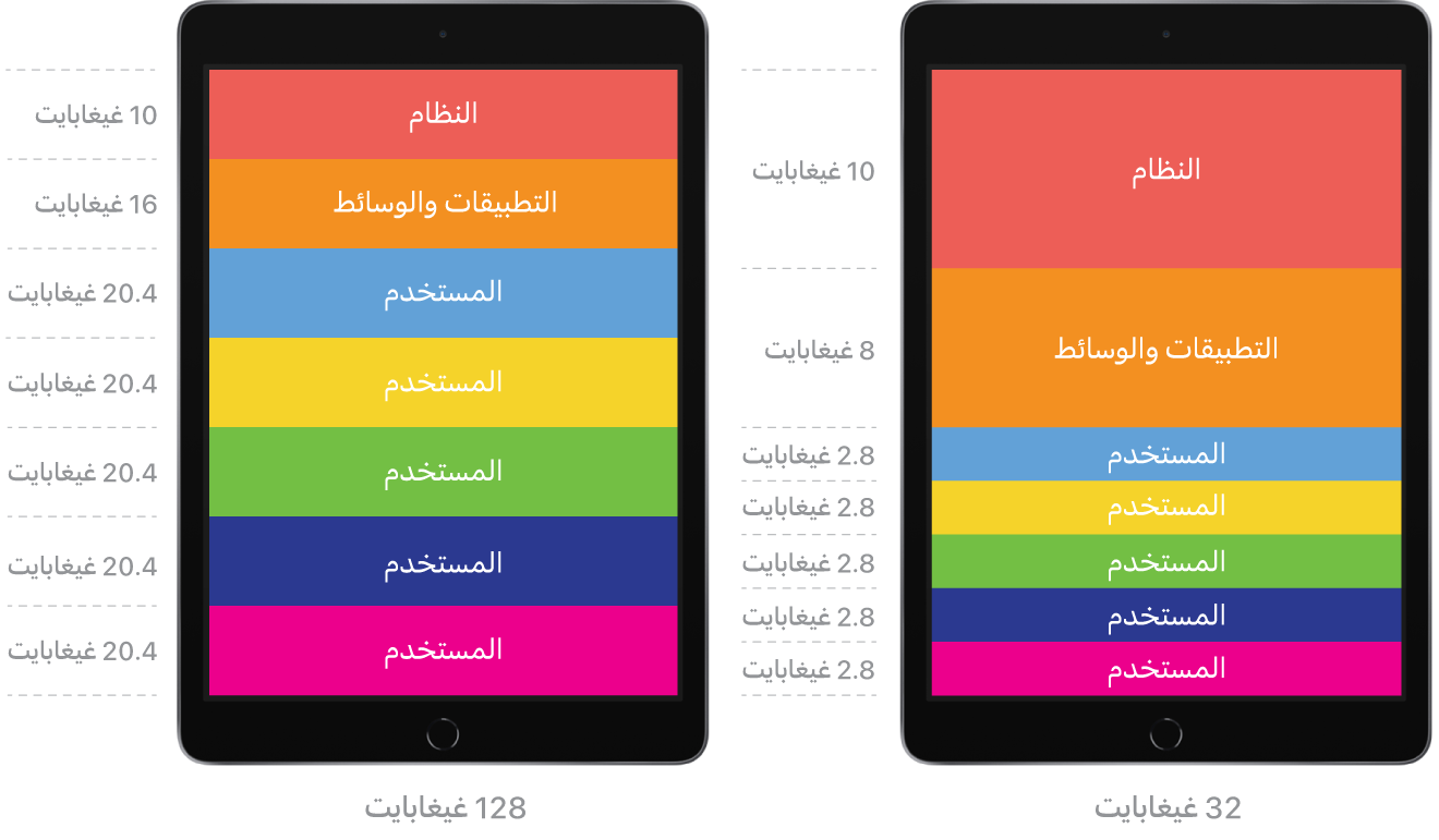 مخطط لجهازي iPad مشترك—واحد بسعة تخزين 32 جيجابايت والآخر بسعة 128 جيجابايت—يوضح تكوينين مختلفين. يوضح التكوينان أن هناك مساحة كافية مخصصة للنظام والتطبيقات والوسائط ولعدد محدد من المستخدمين.