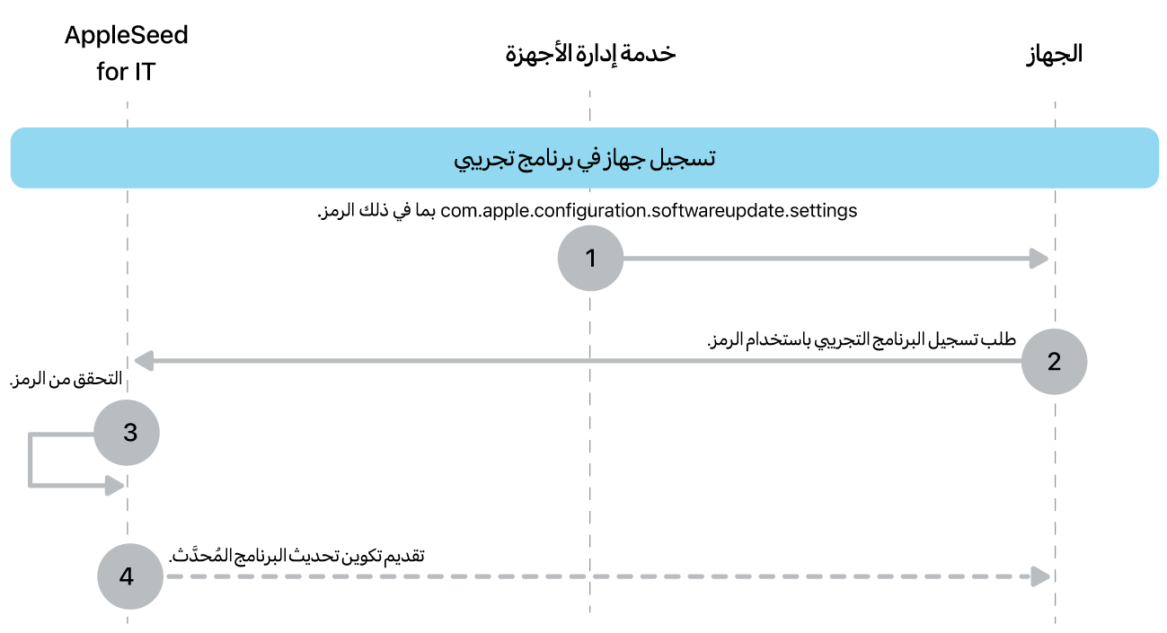 عملية التسجيل التجريبية لاختبار تحديثات البرامج.